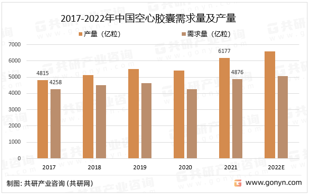 2017-2022年中国空心胶囊需求量及产量