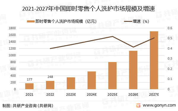 2021-2027年中国即时零售个人洗护市场规模预测及增速