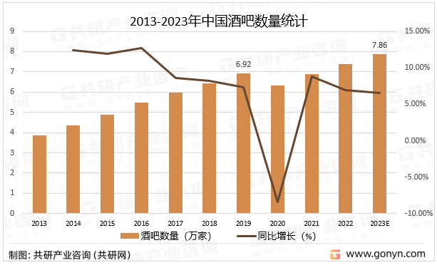 2013-2023年中国酒吧数量统计