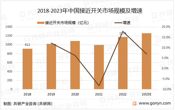 2018-2023年中国接近开关市场规模及增速