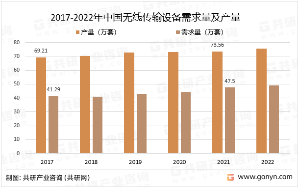 2017-2022年中国无线传输设备需求量及产量