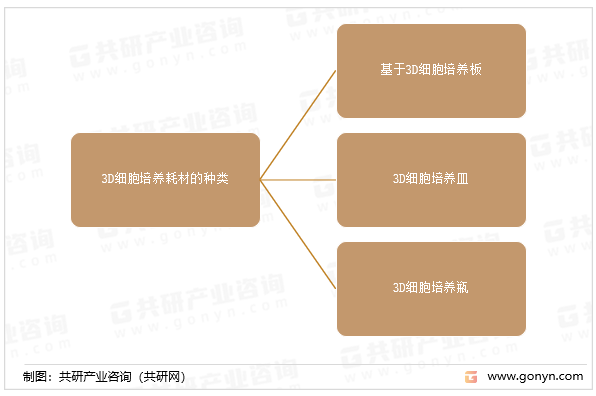 3D细胞培养耗材的种类