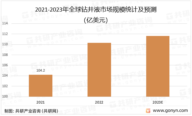 2021-2023年全球钻井液市场规模统计及预测