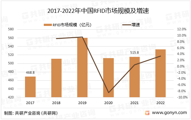 2017-2022年中国RFID市场规模及增速