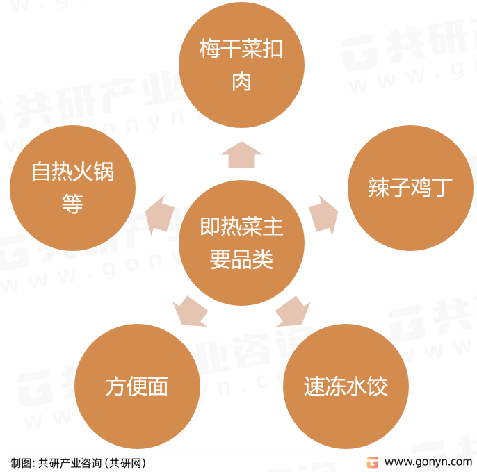 即热菜主要品类