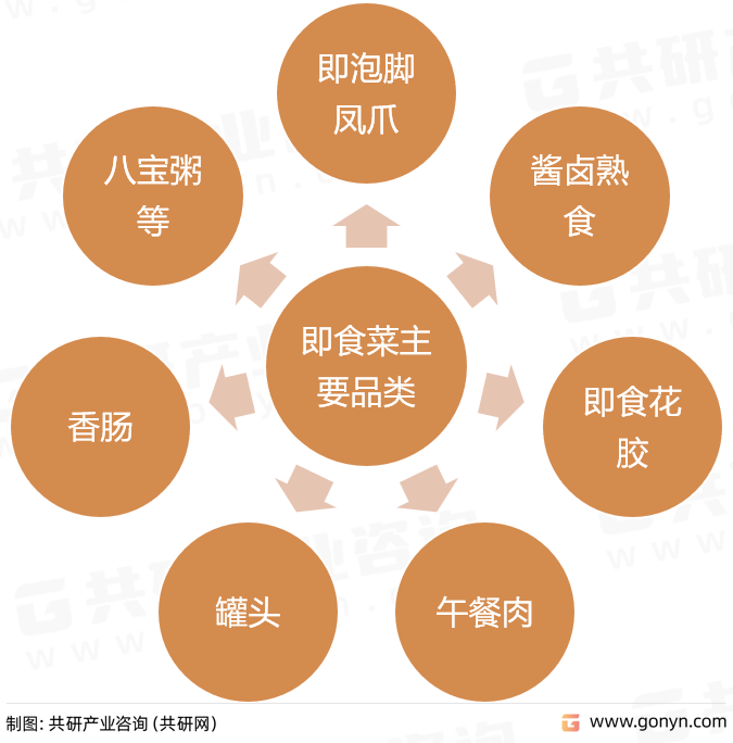 即食菜主要品类
