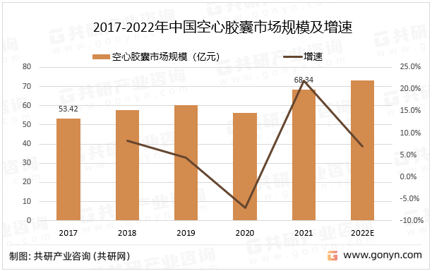 2017-2022年中国空心胶囊市场规模及增速