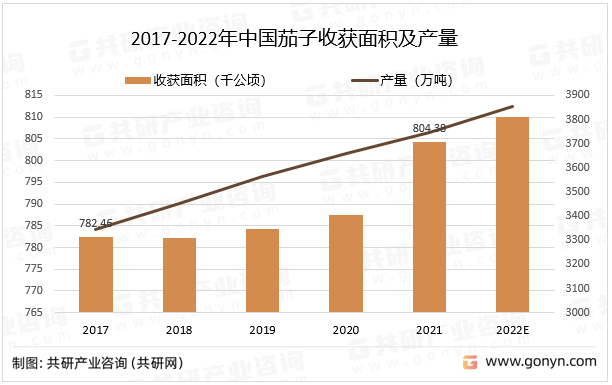 中国各地均有栽培，为夏季主要蔬菜之一，茄子具有生育期长，采收期长，性喜温耐热，较耐高温，喜水又怕水，喜肥喜光，不耐涝等生长特点。预计2022年中国茄子收获面积同比增长0.7%；茄子产量同比增长2.9%。2017-2022年中国茄子收获面积及产量