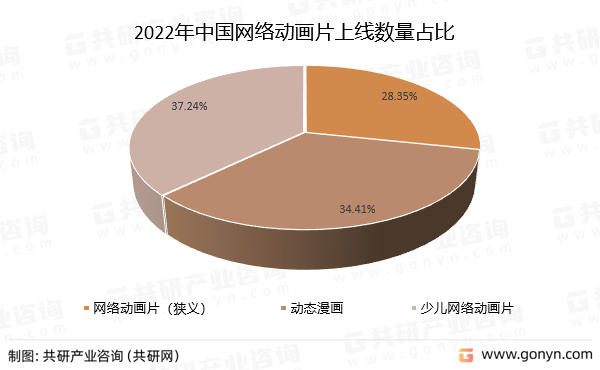 2022年中国网络动画片上线数量占比