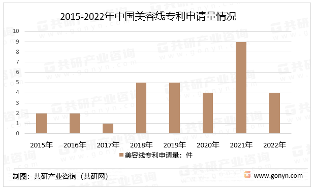 2015-2022年中国美容线专利申请量情况