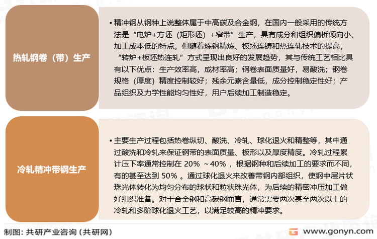 我国精冲钢主要生产方式