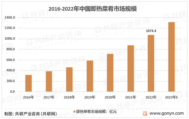 2016-2022年中国即热菜肴市场规模