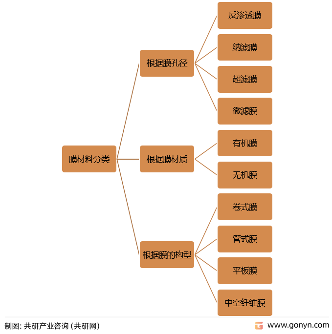 膜材料分类