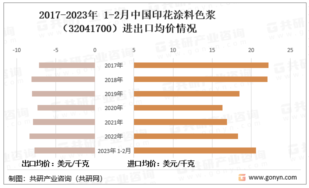 2017-2023年1-2月中国印花涂料色浆（32041700）进出口均价情况