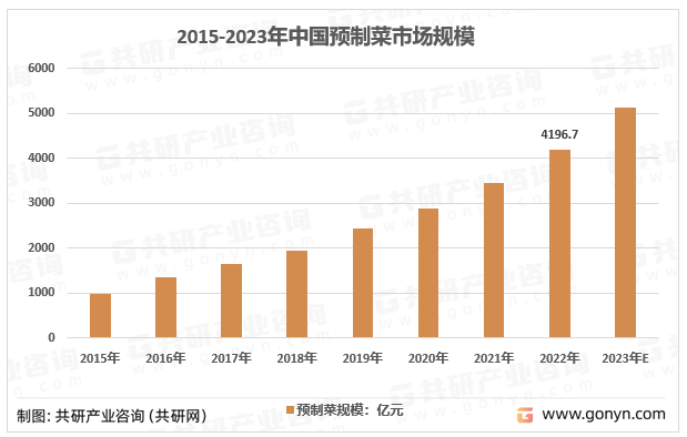 2015-2023年中国预制菜规模