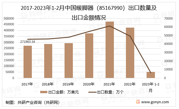 2017-2023年1-2月中国暖脚器（85167990）出口数量及出口金额情况