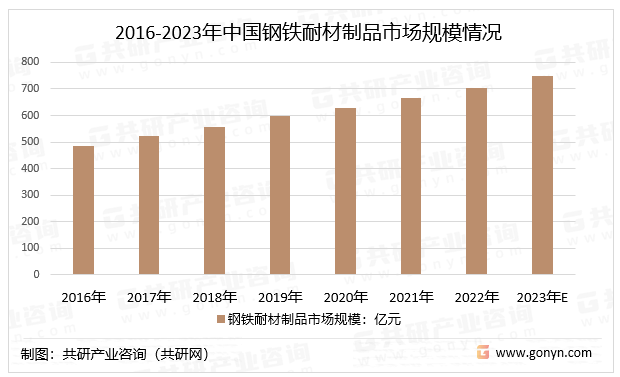 2016-2023年中国钢铁耐材制品市场规模情况