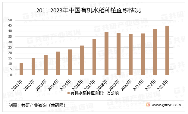 2011-2023年中国有机水稻种植面积情况