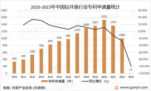 2010-2023年中国钻井液行业专利申请量统计