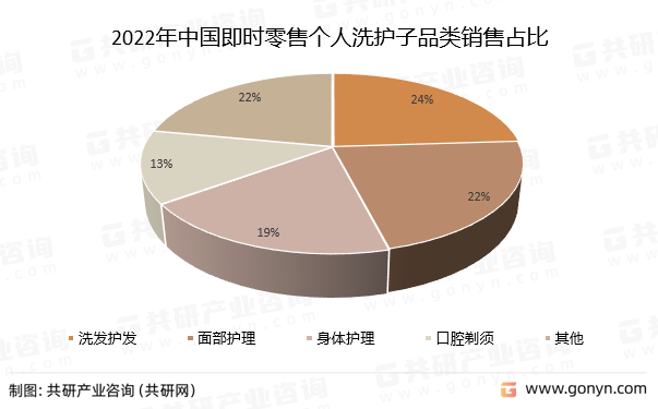 2022年中国即时零售个人洗护子品类销售占比