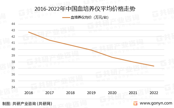 2016-2022年中国血培养仪平均价格走势