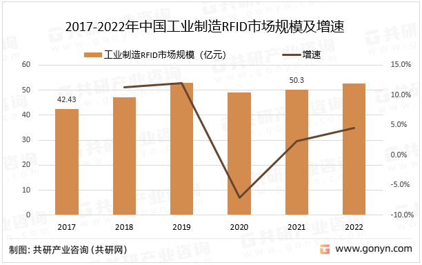 2017-2022年中国工业制造RFID市场规模及增速