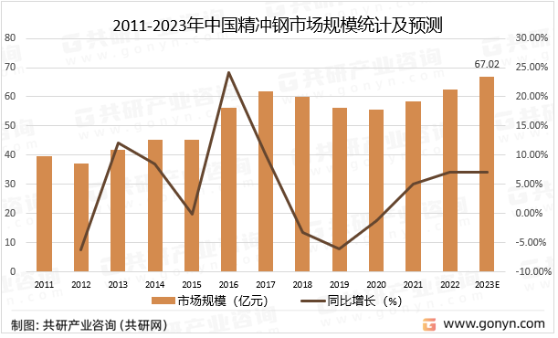 2011-2023年中国精冲钢市场规模统计及预测