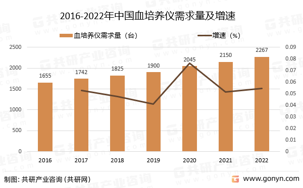 2016-2022年中国血培养仪需求量及增速