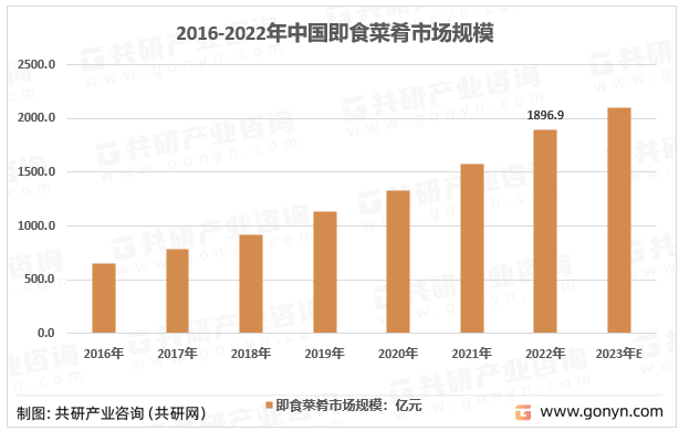 2016-2022年中国即食菜肴市场规模