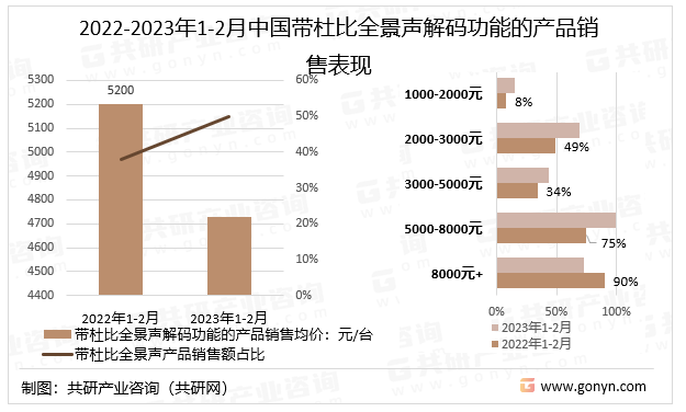 2022-2023年1-2月中国带杜比全景声解码功能的产品销售表现