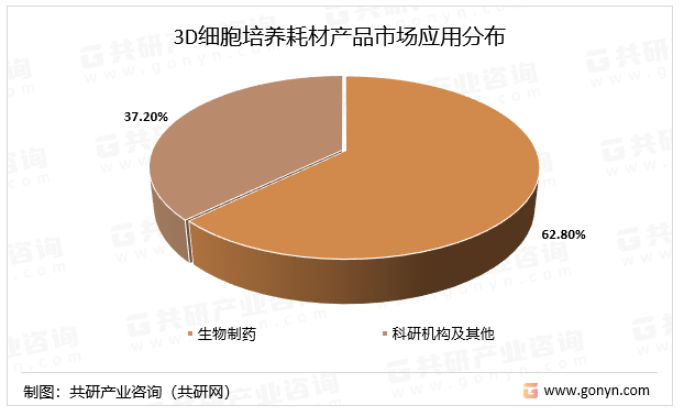 3D细胞培养耗材产品市场应用分布
