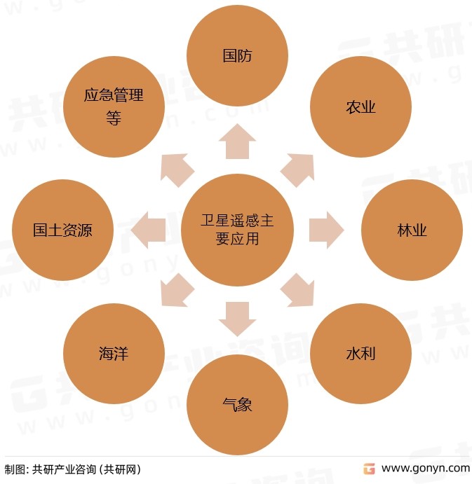 卫星遥感主要应用