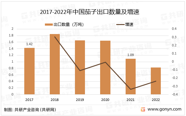 2017-2022年中国茄子出口数量及增速