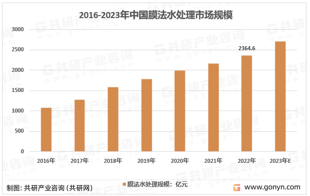 2016-2023年中国膜法水处理市场规模