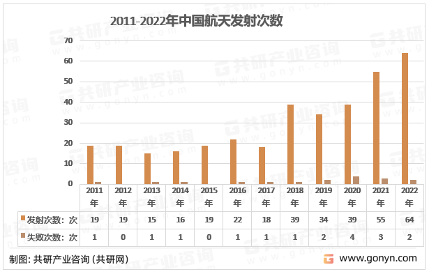 2011-2022年中国航天发射次数