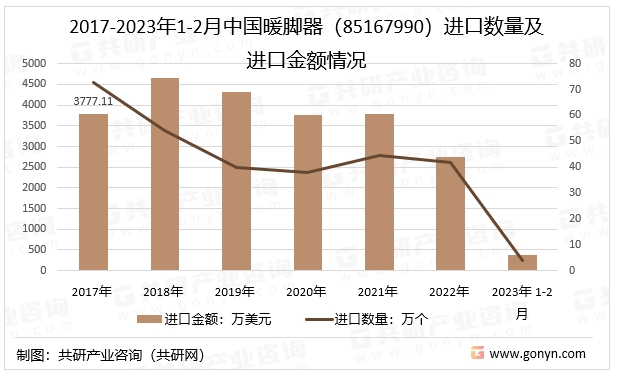 2017-2023年1-2月中国暖脚器（85167990）进口数量及进口金额情况