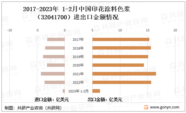 2017-2023年1-2月中国印花涂料色浆（32041700）进出口金额情况