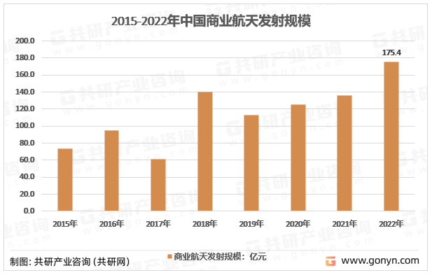 2015-2022年商业航天发射规模走势