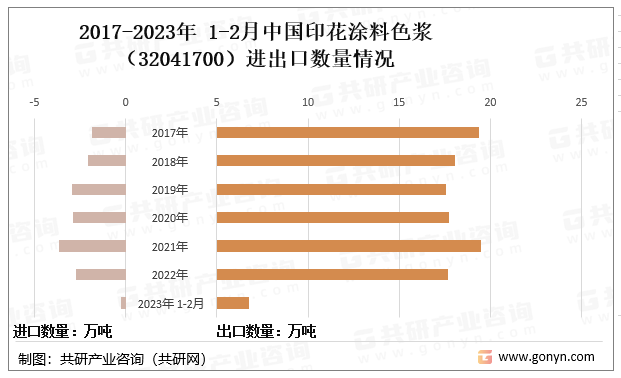 2017-2023年1-2月中国印花涂料色浆（32041700）进出口数量情况