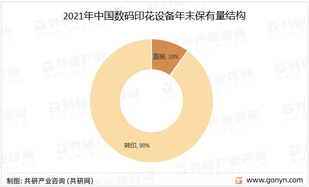 2021年中国数码印花设备年末保有量结构