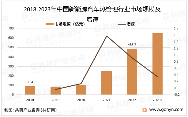 2018-2023年中国新能源汽车热管理行业市场规模及增速