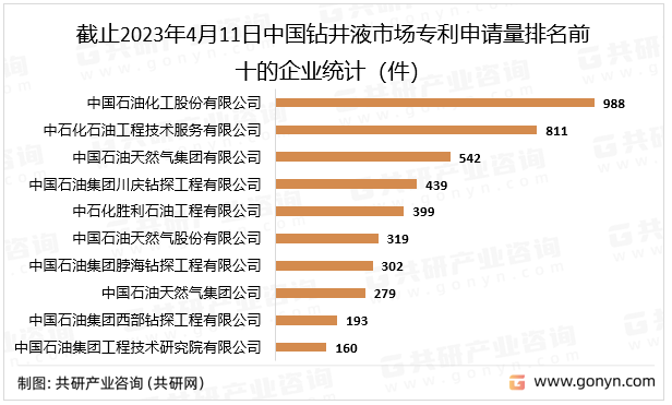 截止2023年4月11日中国钻井液市场专利申请量排名前十的企业统计（件）