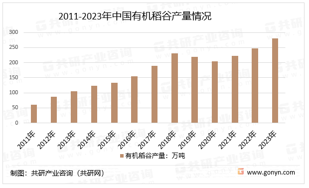 2011-2023年中国有机稻谷产量情况