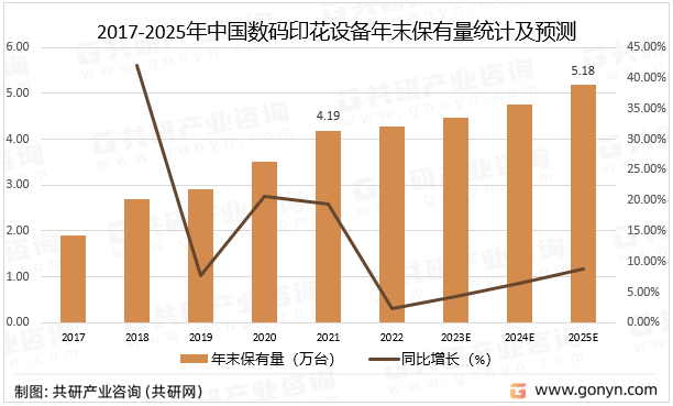 2017-2025年中国数码印花设备年末保有量统计及预测
