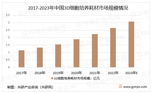 2017-2023年中国3D细胞培养耗材市场规模情况