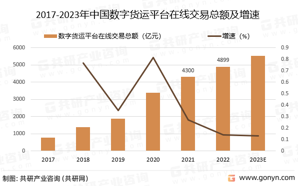 2017-2023年中国数字货运平台在线交易总额预测及增速