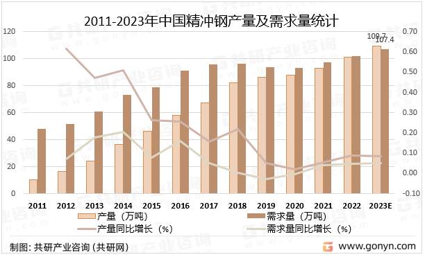 2011-2023年中国精冲钢产量及需求量统计