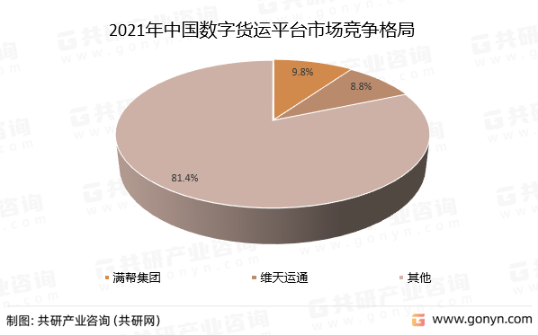 2021年中国数字货运平台市场竞争格局