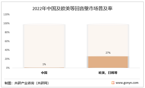 2022年中国及欧美等回音壁市场普及率