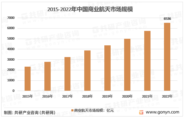 2015-2022年商业航天行业市场规模情况